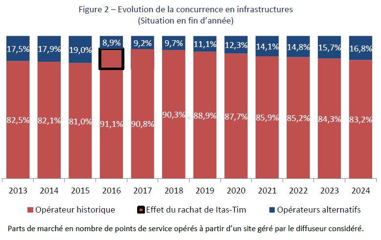 Graphique repr&eacute;sentant les parts de march&eacute; en nombre de points de service op&eacute;r&eacute;s &agrave; partir d&rsquo;un site g&eacute;r&eacute; par le diffuseur consid&eacute;r&eacute; entre 2013 et 2024