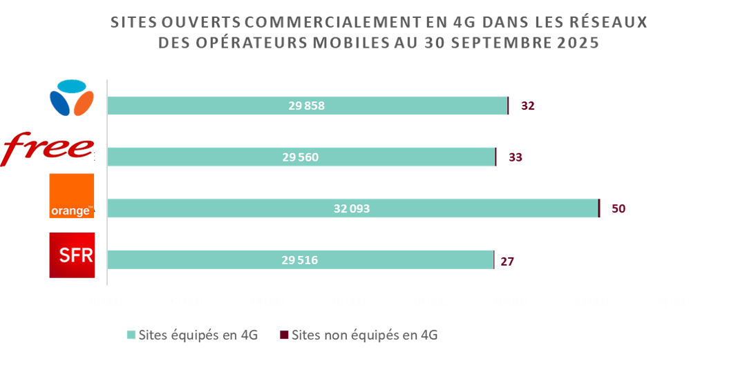 Généralisation de la 4G Graphique - T3 - 2025 Généralisation de la 4G Graphique - T3 - 2025