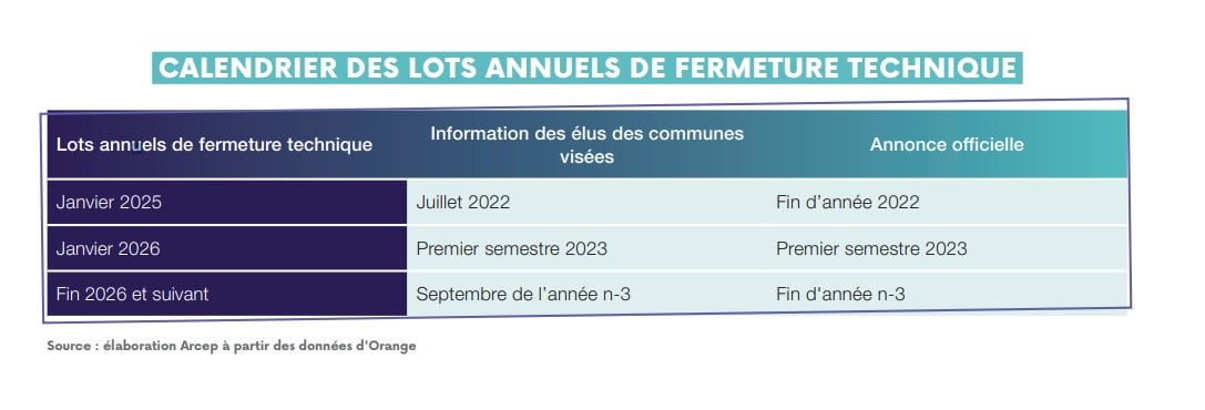 Tableau des lots de fermetures du cuivre 