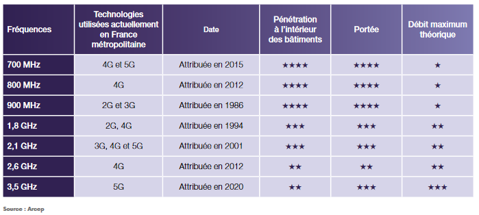 Les bandes pionni&egrave;res de la 5G et les autres bandes attribu&eacute;es aux op&eacute;rateurs