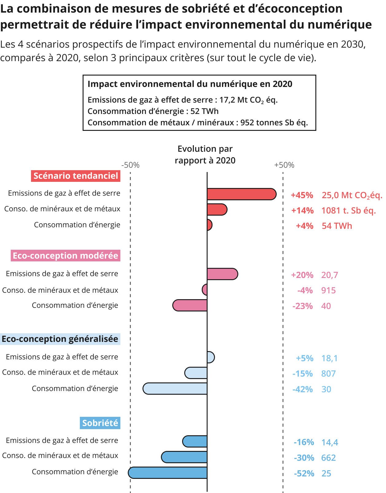 La combinaison de mesures de sobri&eacute;t&eacute; et d'&eacute;coconception permettrait de r&eacute;duire l'impact environnemental du num&eacute;rique d'ici &agrave; 2030 de 16% concernant les &eacute;missions de gaz &agrave; effet de serre, de 30% concernant la consommation de m&eacute;taux et min&eacute;raux et de 52% concernant la consommation d'&eacute;nergie finale.