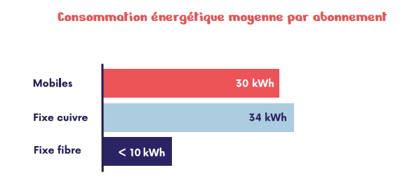 R&eacute;partition de la consommation &eacute;nerg&eacute;tique par abonnement (mobiles, fixe cuivre, fixe fibre)