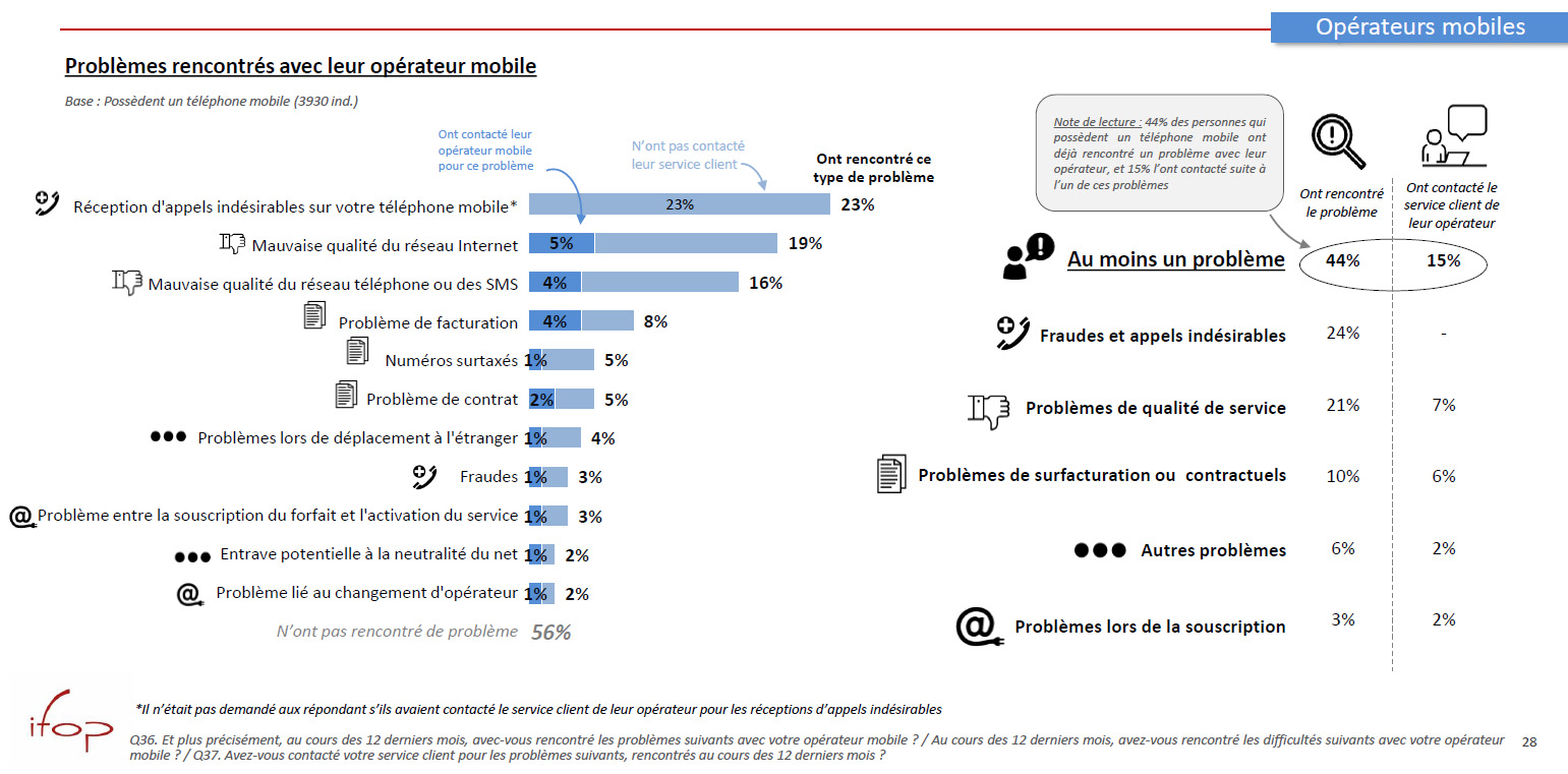 Typologie des problèmes rencontrés avec leur opérateur mobile