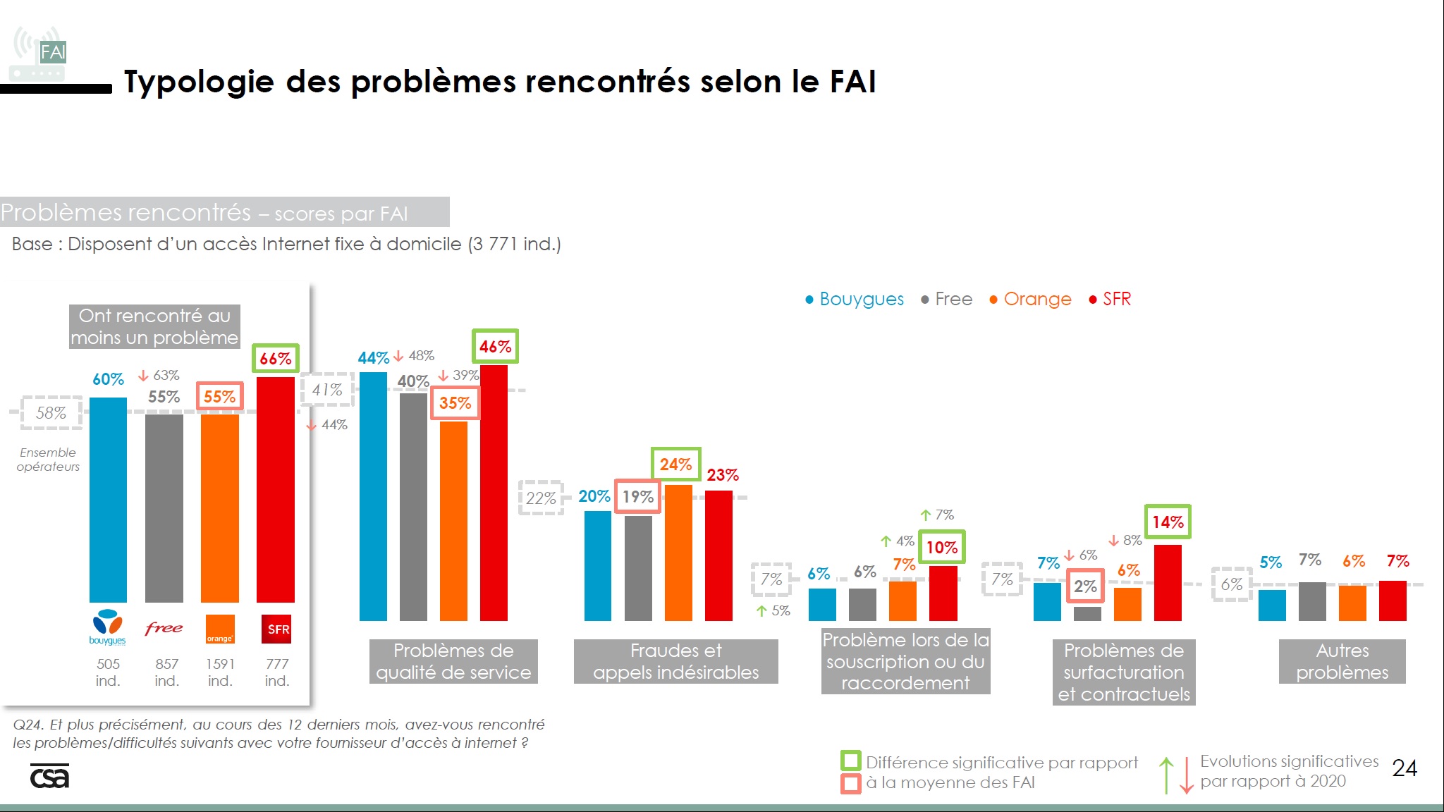 Typologie des problèmes rencontrés selon le FAI