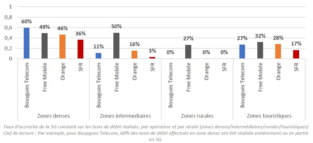 Taux d&rsquo;accroche de la 5G constat&eacute; sur les tests de d&eacute;bit r&eacute;alis&eacute;s, par op&eacute;rateur et par strate (zones denses/interm&eacute;diaires/rurales/touristiques) Clef de lecture : Par exemple, pour Bouygues Telecom, 60% des tests de d&eacute;bit effectu&eacute;s en zone dense ont &eacute;t&eacute; r&eacute;alis&eacute;s enti&egrave;rement ou en partie en 5G. 