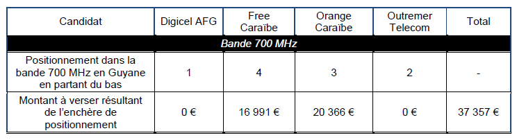 Tableau des r&eacute;sultats en Guyane