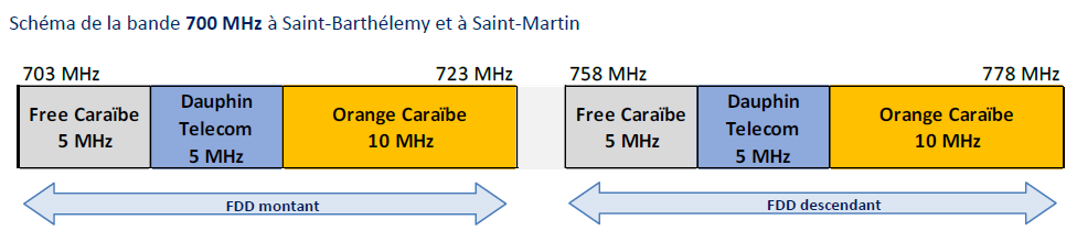 Sch&eacute;ma de la bande 700 MHz &agrave; Saint-Barth&eacute;lemy et &agrave; Saint-Martin