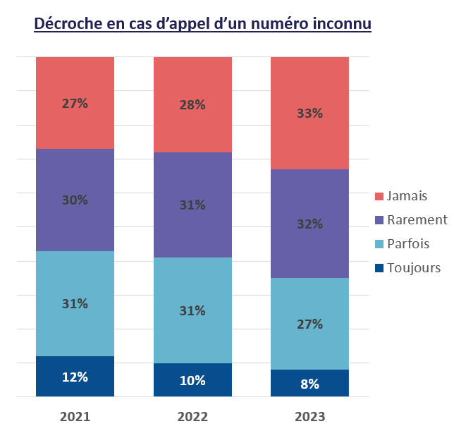 Graphique repr&eacute;sentant les pourcentages de personnes d&eacute;crochant en cas d'appel d'un num&eacute;ro inconnu