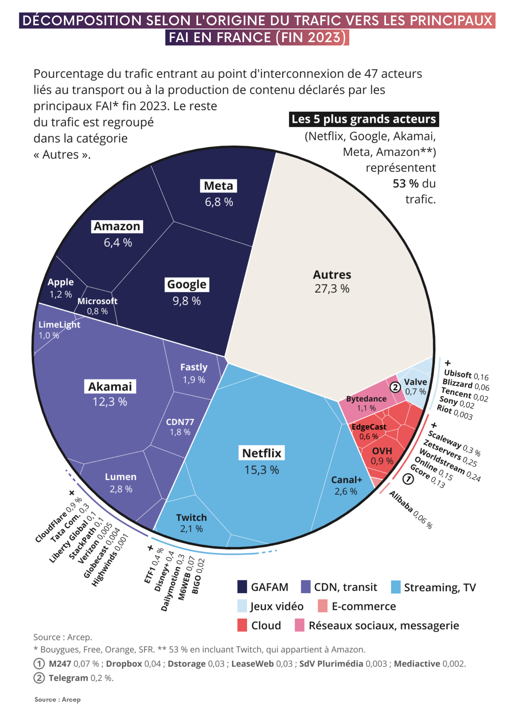 Infographie repr&eacute;sentant la d&eacute;composition selon l'origine du trafic vers les principaux FAI en France