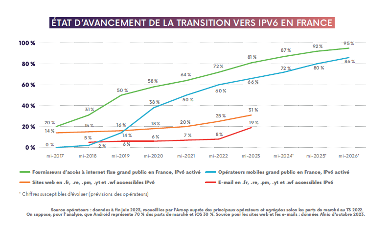 Graphique repr&eacute;sentant l'&eacute;tat d'avancement de la transition vers IPv6 en France