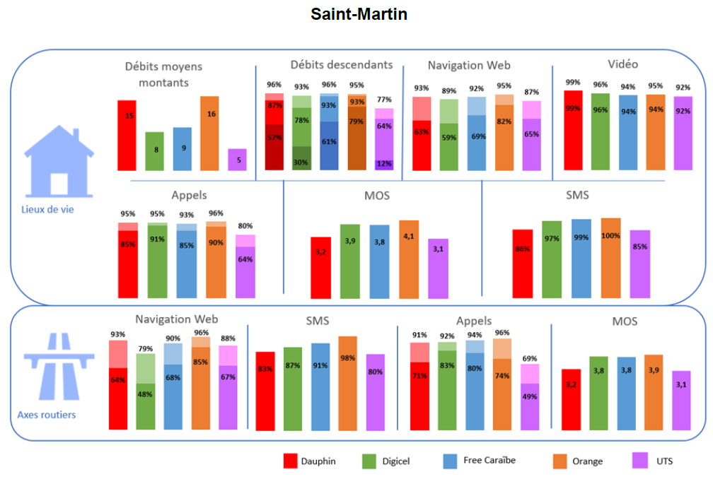 Infographie : les r&eacute;sultats pour Saint-Martin