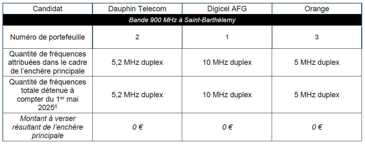 Les fr&eacute;quences attribu&eacute;es dans le cadre de la proc&eacute;dure d&rsquo;attribution de fr&eacute;quences dans la bande 900 MHz &agrave; Saint-Barth&eacute;lemy