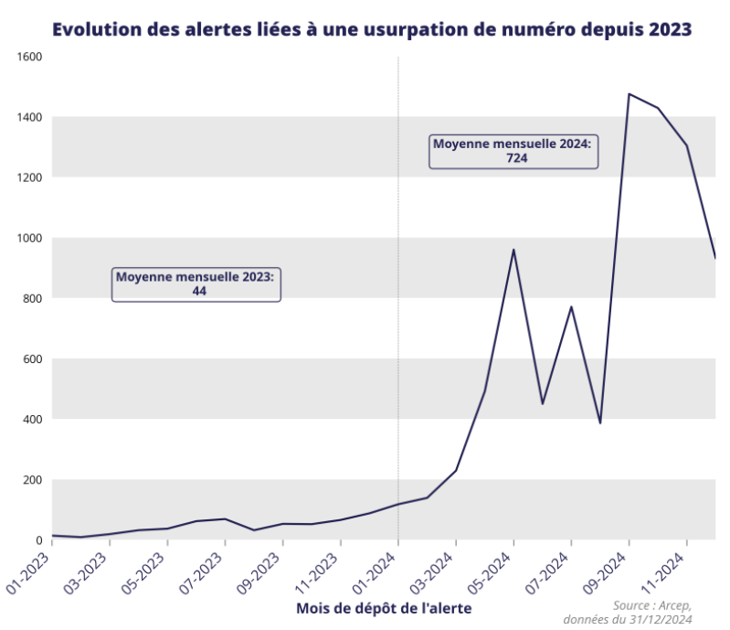 Graphique repr&eacute;sentant l'&eacute;volution des alertes li&eacute;es &agrave; une usurpation de num&eacute;ro depuis 2023