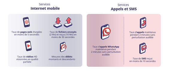 Les services internet mobiles et les services appels et SMS