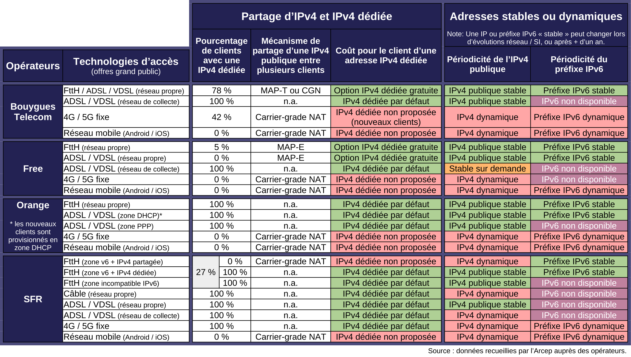 Partage d&rsquo;IPv4, adresses IP fixes ou dynamiques