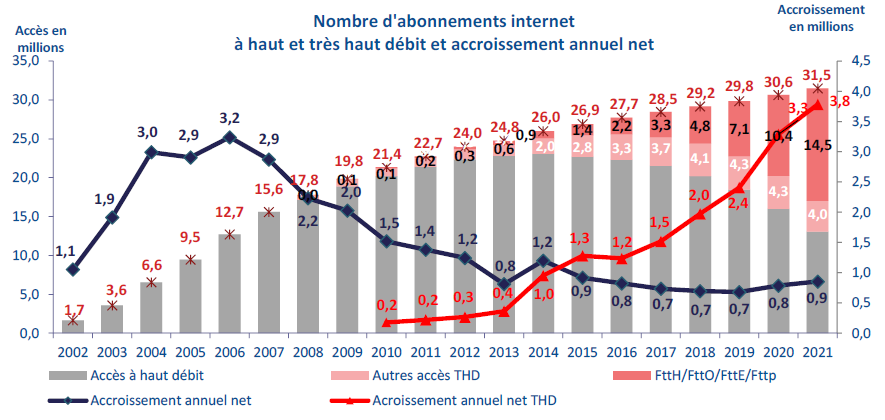 Graphique : nombre d'abonnements &agrave; internet &agrave; haut et tr&egrave;s haut d&eacute;bit et accroissement annuel net