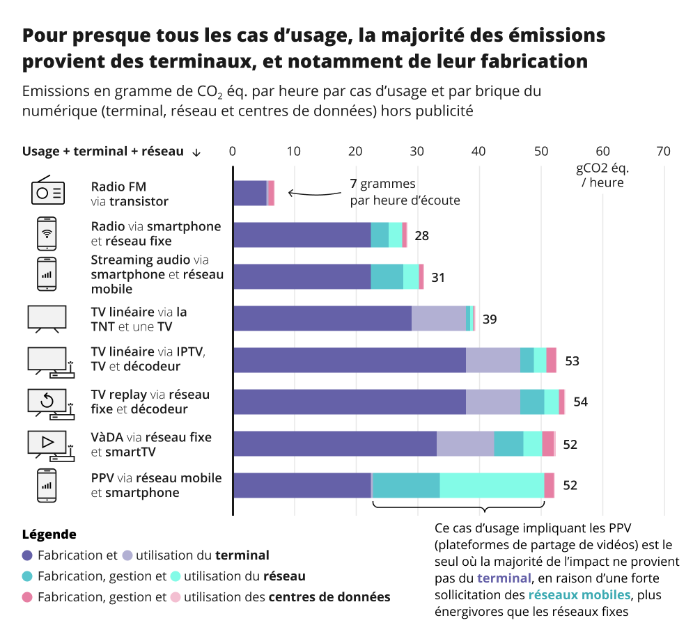 Infographie représentant les émission en gramme de CO2 par heure, par cas d'usage et par brique du numérique hors publicité Infographie représentant les émission en gramme de CO2 par heure, par cas d'usage et par brique du numérique hors publicité