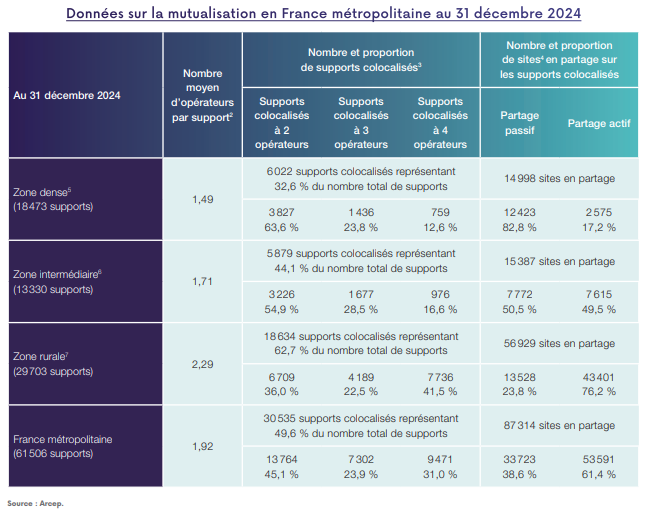 Donn&eacute;es sur la mutualisation des r&eacute;seaux en France m&eacute;tropolitaine au 31 d&eacute;cembre 2024