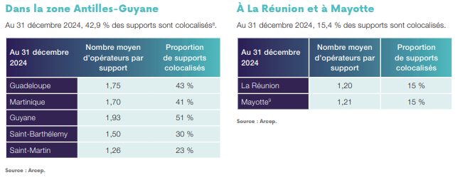 Donn&eacute;es sur la mutualisation des r&eacute;seaux en outre-mer au 31 d&eacute;cembre 2024
