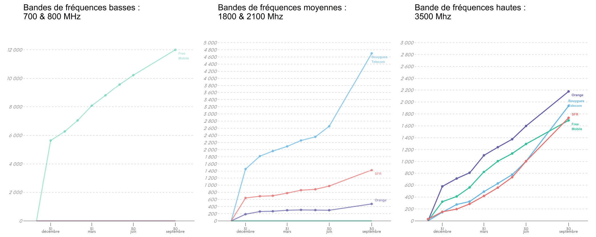 Évolution du nombre de sites 5G ouverts commercialement dans les différentes bandes de fréquences