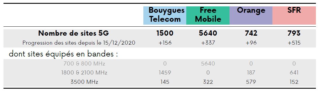 Tableau du nombres de sites 5G ouverts par opérateur