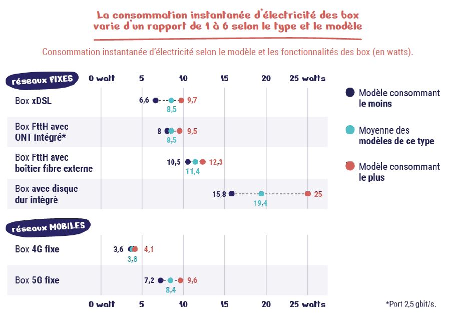 Infographie repr&eacute;sentant la consommation instantan&eacute;e d&rsquo;&eacute;lectricit&eacute; selon le mod&egrave;le et les fonctionnalit&eacute;s des box (en watts).