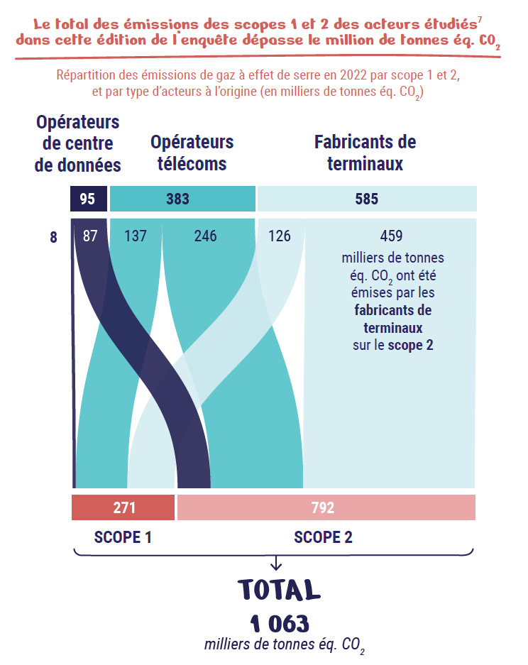Infographie repr&eacute;sentant la r&eacute;partition des &eacute;missions de gaz &agrave; effet de serre en 2022 par scope 1 et 2, et par type d&rsquo;acteurs &agrave; l&rsquo;origine (en milliers de tonnes &eacute;q. CO2)