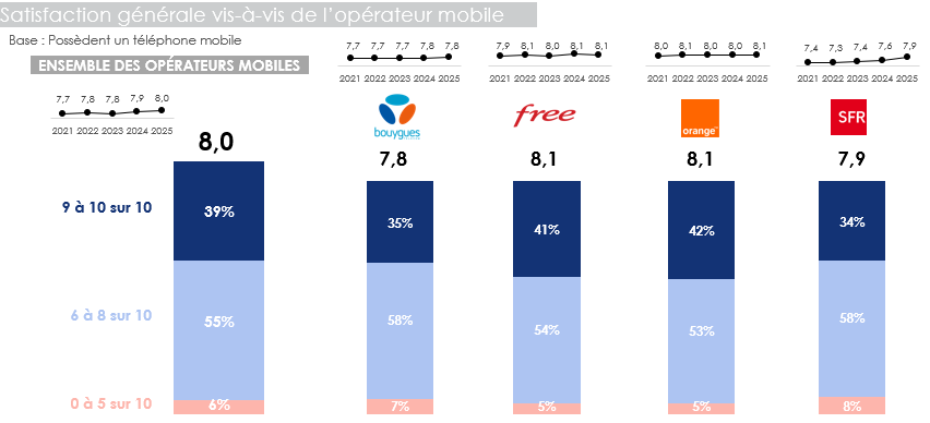 Satisfaction générale vis-à-vis de l'opérateur mobile (2021 - 2025) Satisfaction générale vis-à-vis de l'opérateur mobile (2021 - 2025)