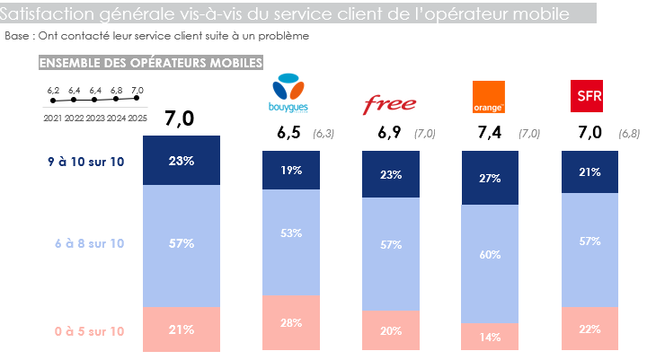 Satisfaction générale vis-à-vis du service client de l'opérateur mobile (2021 à 2025) Satisfaction générale vis-à-vis du service client de l'opérateur mobile (2021 à 2025)