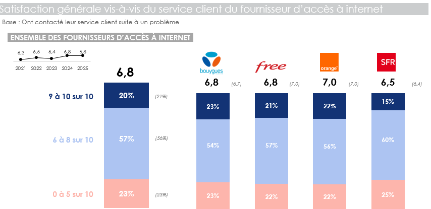 Satisfaction générale vis-à-vis du service client du fournisseur d'accès à internet (2021 à 2025) Satisfaction générale vis-à-vis du service client du fournisseur d'accès à internet (2021 à 2025)
