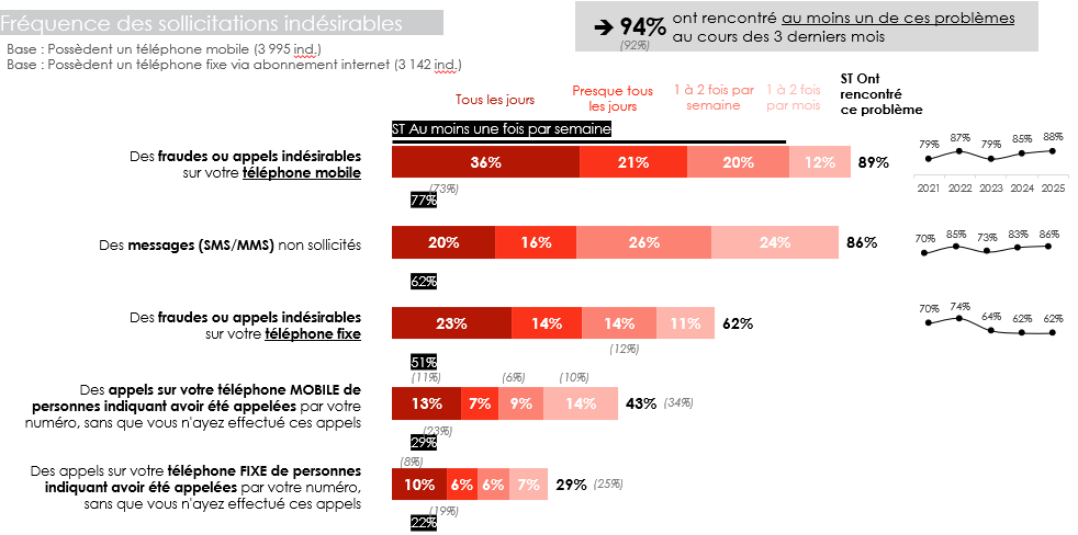 Infographie représentant la fréquence des solicitations indésirables (2021 à 2025) Infographie représentant la fréquence des solicitations indésirables (2021 à 2025)