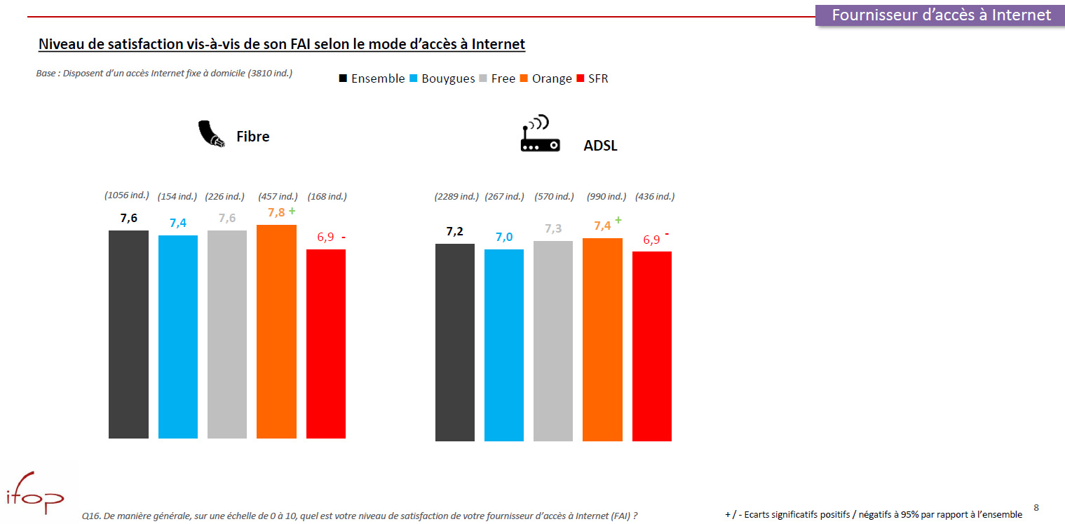 Niveau de satisfaction vis à vis de son FAI selon le mode d’accès à Internet