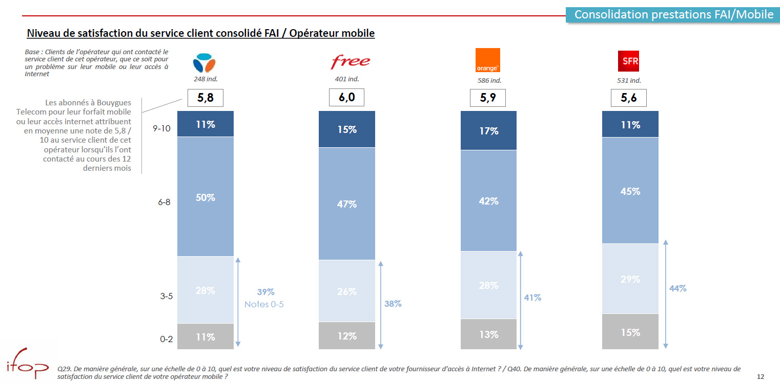 Niveau de satisfaction du service client consolidé FAI / Opérateur mobile