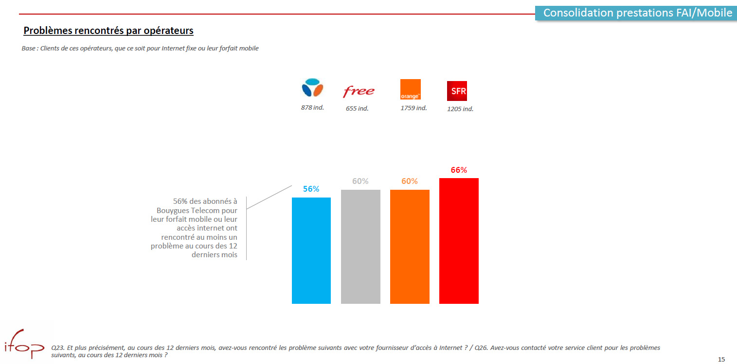 Problèmes rencontrés par opérateurs