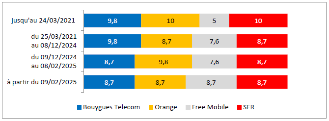 Quantités de fréquences détenues par les opérateurs mobiles en bande 900 MHz, toutes autorisations confondues en MHz duplex
