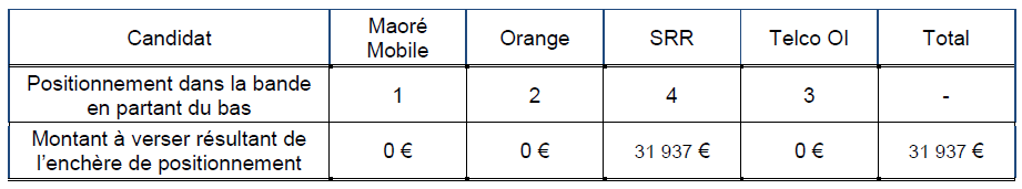 Le r&eacute;sultat du tirage au sort &agrave; Mayotte 