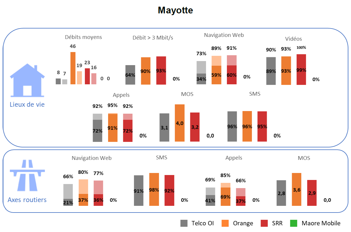 Les r&eacute;sultats pour Mayotte