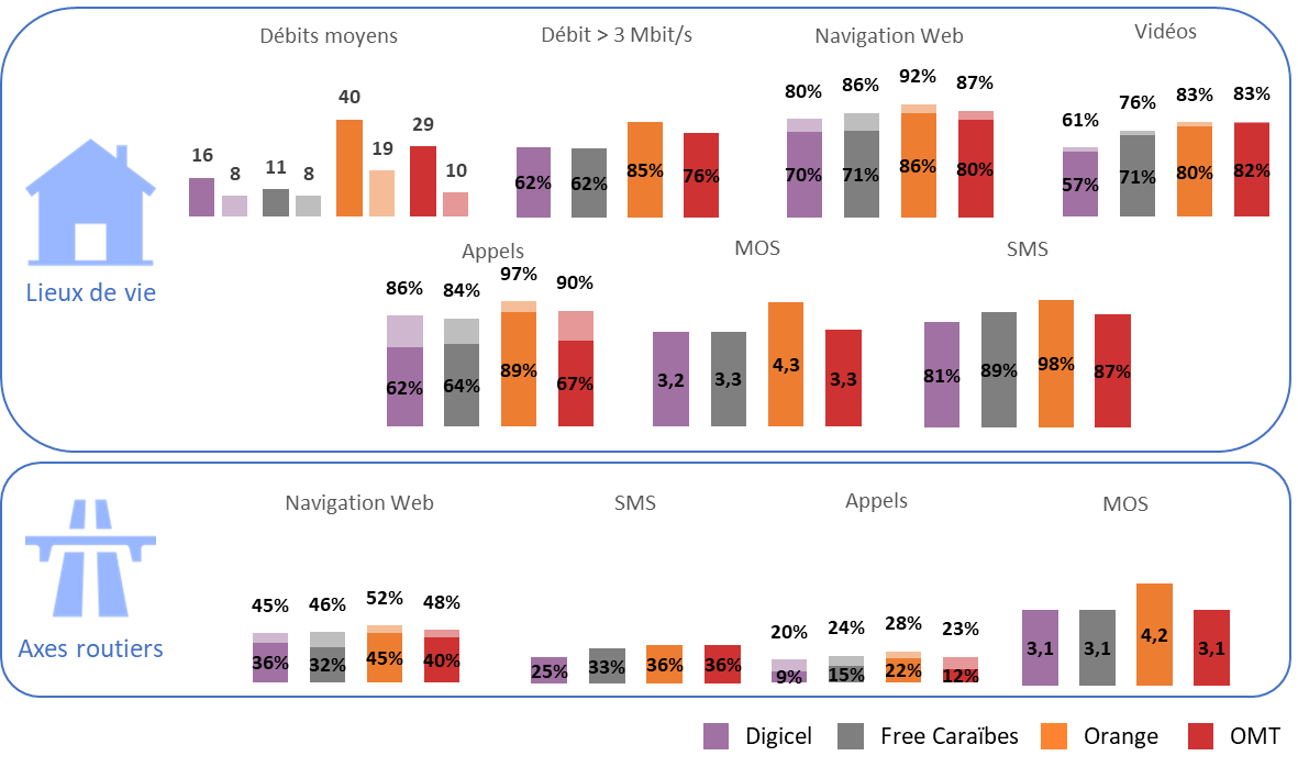 Graphiques QoS Guyane 2022