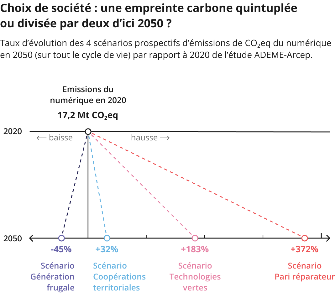 Choix de soci&eacute;t&eacute; : une empreinte carbone quintupl&eacute;e ou divis&eacute;e par 2 d'ici 2050 ?