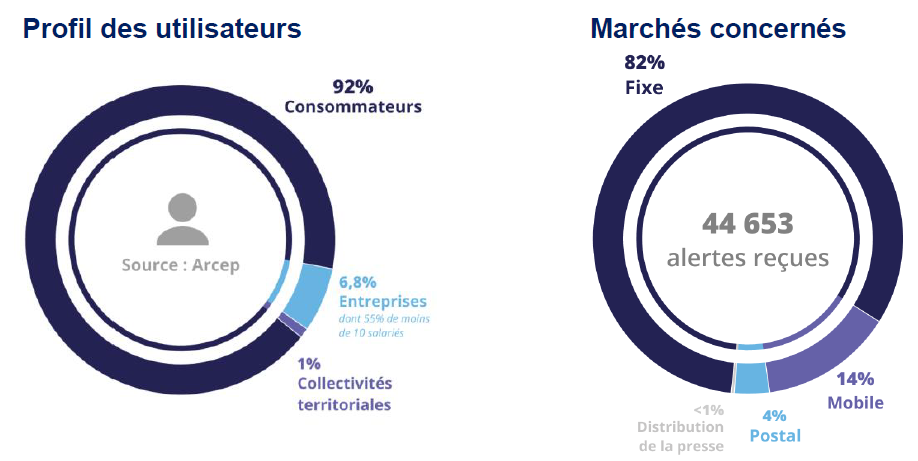 Graphique repr&eacute;sentant le pourcentage d'alertes re&ccedil;ues par l'Arcep selon le profil utilisateur et les march&eacute;s concern&eacute;s