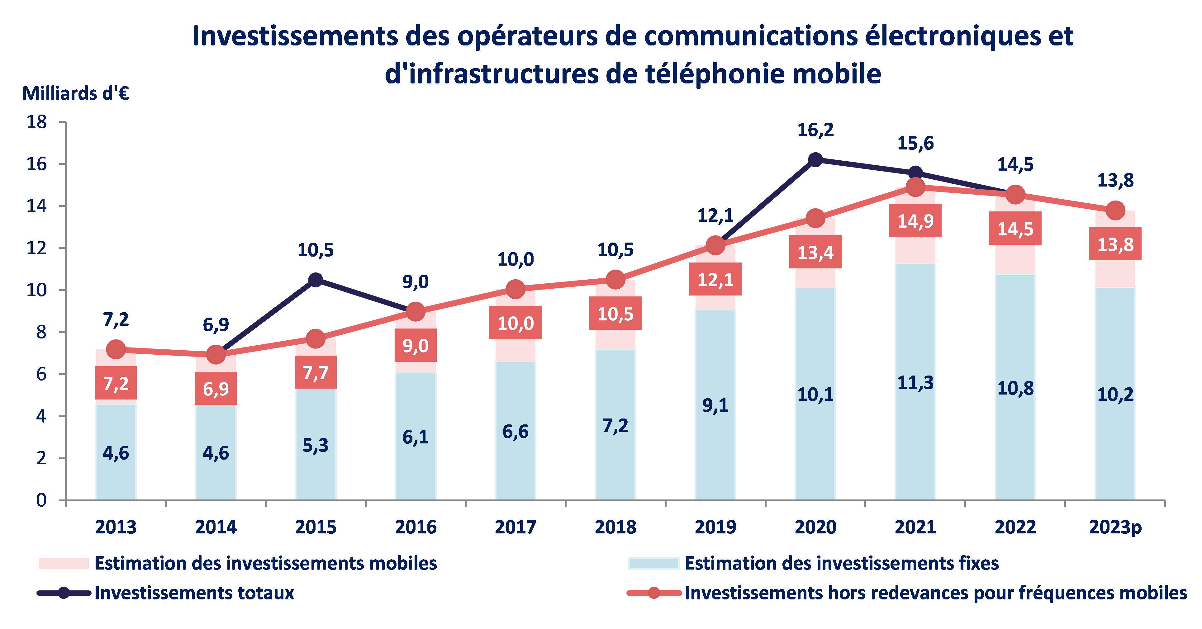 Graphique repr&eacute;sentant les investissements des op&eacute;rateurs de communications &eacute;lectroniques et d'infrastructures de t&eacute;l&eacute;phonie mobile