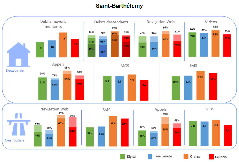 Infographie : les r&eacute;sultats pour Saint-Barth&eacute;l&eacute;my