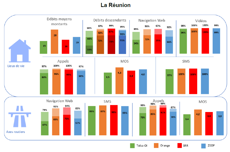 Infographie : les r&eacute;sultats pour la R&eacute;union