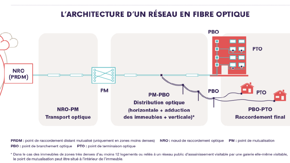 Illustration : l'architecture d'un r&eacute;seau en fibre optique
