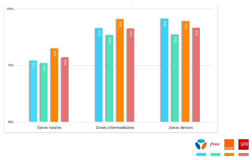 Graphique représentant les taux de communications réussies deux minutes sans perturbations audibles par opérateur et par zone