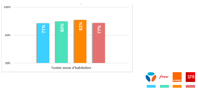Graphique représentant les taux de communications réussies (via des applications de messagerie instantanée) deux minutes sans perturbations audibles toutes zones confondues et par opérateur