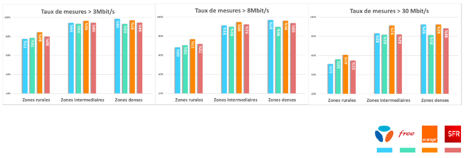 Graphiques représentant les taux de mesures de débits descendants supérieurs aux seuils de 3 Mbit/s (gauche), 8 Mbit/s (centre) et 30 Mbits/s (droite) par opérateur et par zone (rurale, intermédiaire, dense)