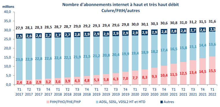 Nombre d'abonnements internet &agrave; haut et tr&egrave;s haut d&eacute;bit Cuivre / FttH / Autres