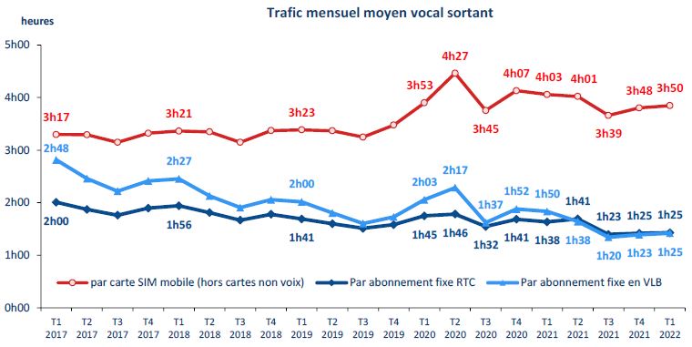 Trafic mensuel moyen vocal sortant