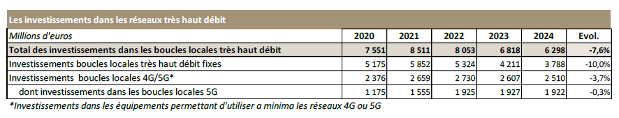 Tableau : Les investissements dans les r&eacute;seaux tr&egrave;s haut d&eacute;bit de 2020 &agrave; 2024